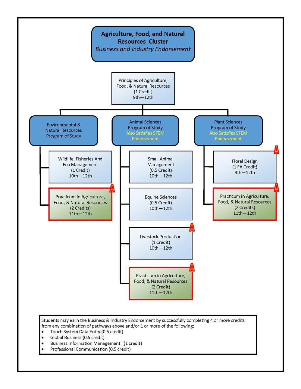 Agriculture Course Flowchart Agriculture Course Flowchart